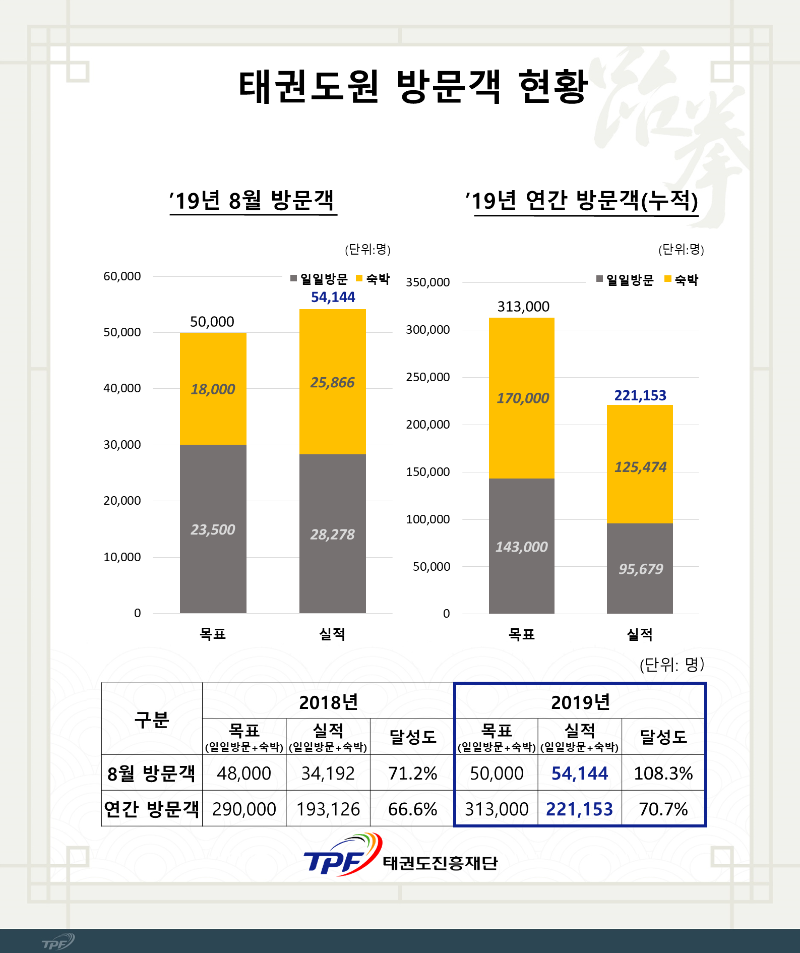 태권도진흥재단 8월 방문객_ 홈페이지.png ㅇ ‘19년 방문객 목표: 313,000명 ㅇ 총괄실적(1.1.~8.31.): 221,153명(달성률 70.7%) ㅇ 월간실적(8.1.~8.31.): 54,144명