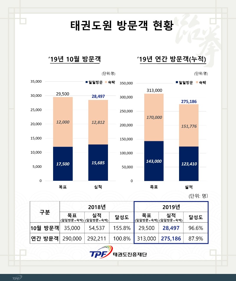 2019년 10월 태권도원 방문객 현황.jpg ㅇ ‘19년 방문객 목표: 313,000명 ㅇ 총괄실적(1.1.~10.31.): 275,186명(달성률 87.9%) ㅇ 월간실적(10.1.~10.31.): 28,497명