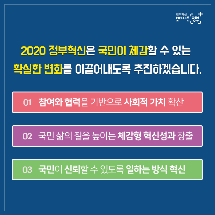 2020 정부혁신은 국민이 체감할 수 있는 확신한 변화를 이끌어내도록 추진하겠습닏. 01 참여와 협력을 기반으로 사회적 가치 확산 02 국민 삶의 질을 높이는 체감형 혁신성과 창출 03 국민이 신뢰할 수 있도록 일하는 방식 혁신