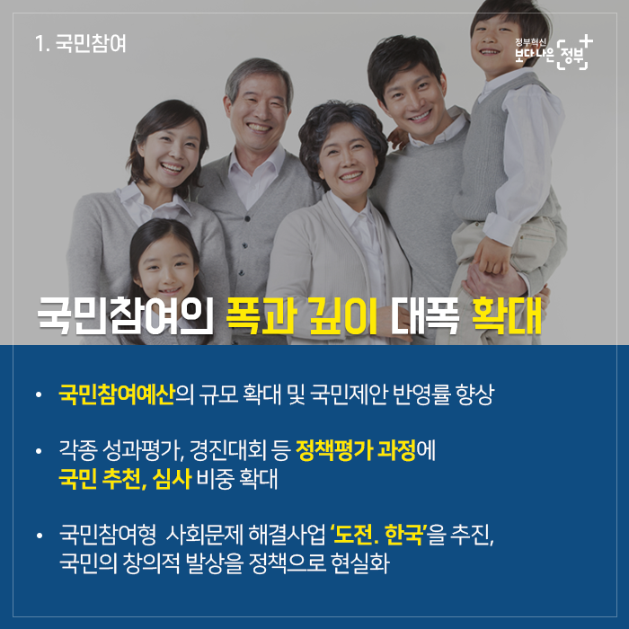 국민참여의 폭과 깊이 대폭 확대 · 국민참여예산의 규모 확대 및 국민제안 반영률 향상 · 각종 성과평가, 경진대회 등 정책평가 과정에 국민 추천, 심사 비중 확대 · 국민참여형 사회문제 해결사업 '도전. 한국'을 추진, 국민의 창의적 발상을 정책으로 현실화