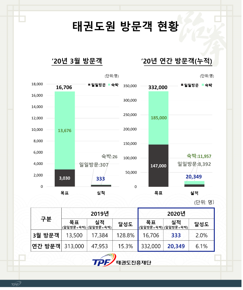 태권도진흥재단 3월 방문객_200403.png