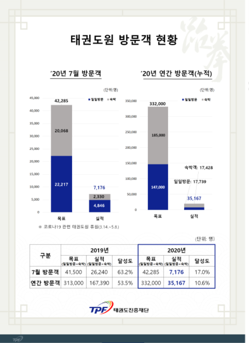 태권도진흥재단 7월 방문객.png