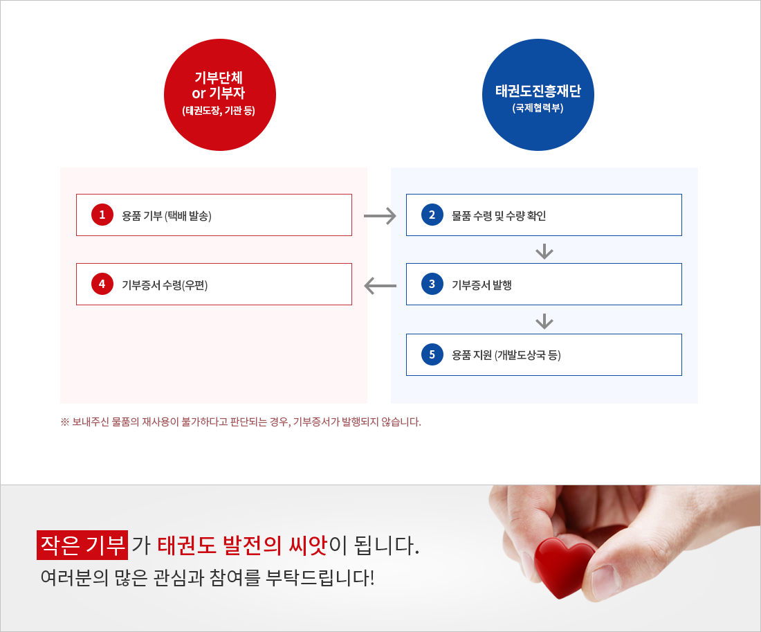 참여방법 1.용품 기부(택배 발송) 2.물품 수령 및 수량 확인 3.기부증서 발행 4.기부증서 수령(우편) 5.용품 지원(개발도상국 등) 6.지원결과 공유(태권도원 홈페이지,SMS발송 등) 보내주신 물품의 재사용이 불가하다고 판단되는 경우, 기부증서가 발행되지 않습니다. 작은 기부가 태권도 발전의 씨앗이 됩니다. 여러분의 많은 관심과 참여를 부탁드립니다!