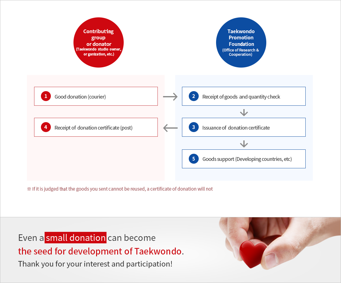 1.Good donation (courier) 2.Receipt of goods and quantity check 3.Issuance of donation certificate 4.Receipt of donation certificate (post) 5.Goods support (Developing countries, etc) 6.Sharing of result (Taekwondowon website, sent via Social Media, etc.) If it if judged that the goods you sent cannot be reused, a certificate of donation will not be issued. Even a small donation can become the seed for development of Taekwondo. Thank you for your interest and participation!