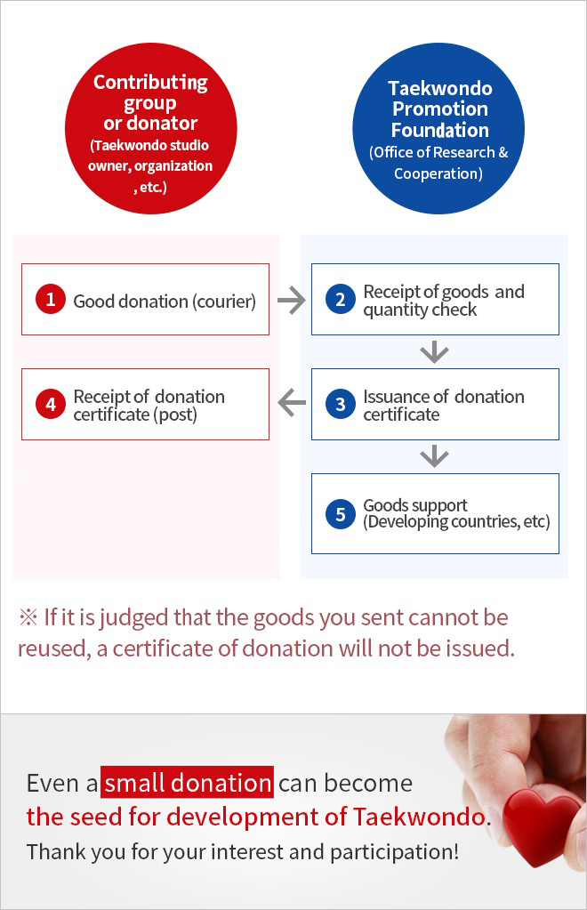 1.Good donation (courier) 2.Receipt of goods and quantity check 3.Issuance of donation certificate 4.Receipt of donation certificate (post) 5.Goods support (Developing countries, etc) 6.Sharing of result (Taekwondowon website, sent via Social Media, etc.) If it if judged that the goods you sent cannot be reused, a certificate of donation will not be issued. Even a small donation can become the seed for development of Taekwondo. Thank you for your interest and participation!