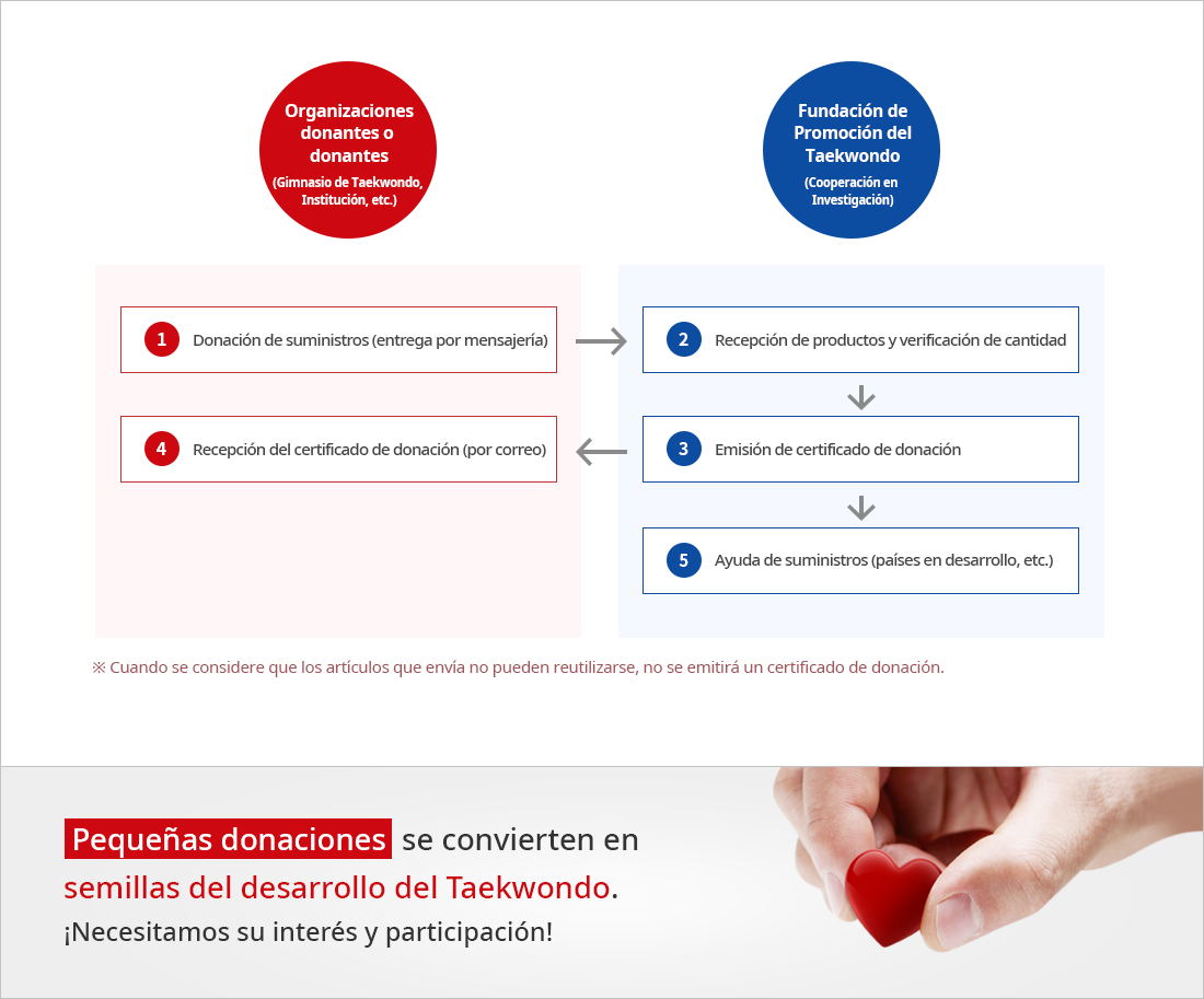 1.Donación de suministros (entrega por mensajería) 2.Recepción de productos y verificación de cantidad 3.Emisión de certificado de donación 4.Recepción del certificado de donación (por correo) 5.Ayuda de suministros (países en desarrollo, etc.).