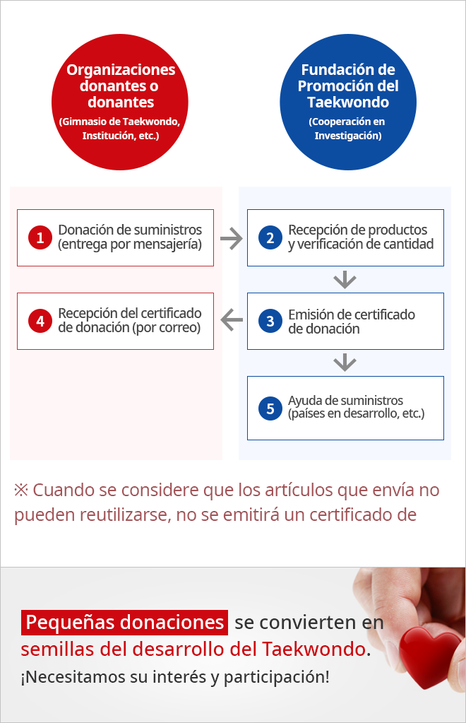 1.Donación de suministros (entrega por mensajería) 2.Recepción de productos y verificación de cantidad 3.Emisión de certificado de donación 4.Recepción del certificado de donación (por correo) 5.Ayuda de suministros (países en desarrollo, etc.).