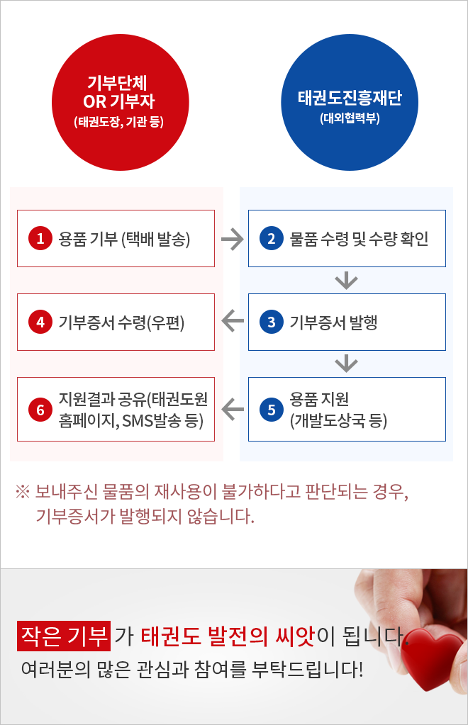 참여방법 1.용품 기부(택배 발송) 2.물품 수령 및 수량 확인 3.기부증서 발행 4.기부증서 수령(우편) 5.용품 지원(개발도상국 등) 6.지원결과 공유(태권도원 홈페이지,SMS발송 등) 보내주신 물품의 재사용이 불가하다고 판단되는 경우, 기부증서가 발행되지 않습니다. 작은 기부가 태권도 발전의 씨앗이 됩니다. 여러분의 많은 관심과 참여를 부탁드립니다!
