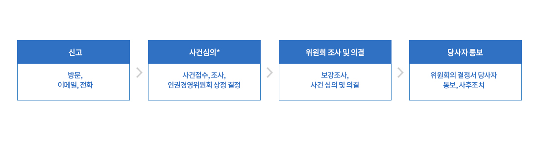 신고(방문,이메일,전화) -> 사건심의*(사건접수, 조사, 인권경영위원회 상정 결정) -> 위원회 조사 및 의결(보강조사, 사건 심의 및 의결) -> 당사자 통보(위원회의 결정서 당사자 통보, 사후조치)