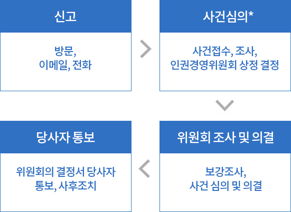 신고(방문,이메일,전화) -> 사건심의*(사건접수, 조사, 인권경영위원회 상정 결정) -> 위원회 조사 및 의결(보강조사, 사건 심의 및 의결) -> 당사자 통보(위원회의 결정서 당사자 통보, 사후조치)