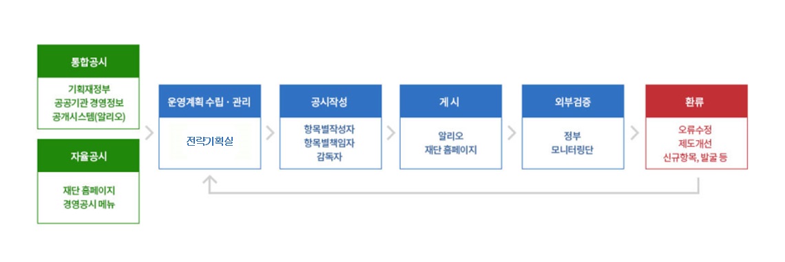 경영공시 관리체계 통합공시(기획재정부, 공공기관 경영정보, 공개시스템(알리오)), 자율공시(재단 홈페이지, 경영공시 메뉴)>운영계획 수립 ·관리(기획예산실)>공시작성(항목별작성자, 항목별책임자, 감독자)>게시(알리오, 재단 홈페이지)>외부검증(정보,모니터링단)>환류(오류수정, 제도개선, 신규항목, 발굴 등)>운영계획 수립 ·관리(기획예산실)