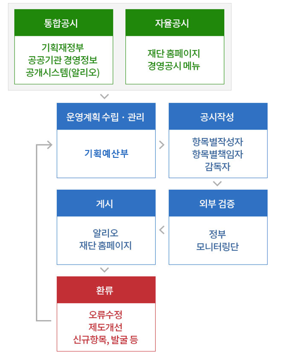 경영공시 관리체계 통합공시(기획재정부, 공공기관 경영정보, 공개시스템(알리오)), 자율공시(재단 홈페이지, 경영공시 메뉴)>운영계획 수립 ·관리(기획예산실)>공시작성(항목별작성자, 항목별책임자, 감독자)>게시(알리오, 재단 홈페이지)>외부검증(정보,모니터링단)>환류(오류수정, 제도개선, 신규항목, 발굴 등)>운영계획 수립 ·관리(기획예산실)