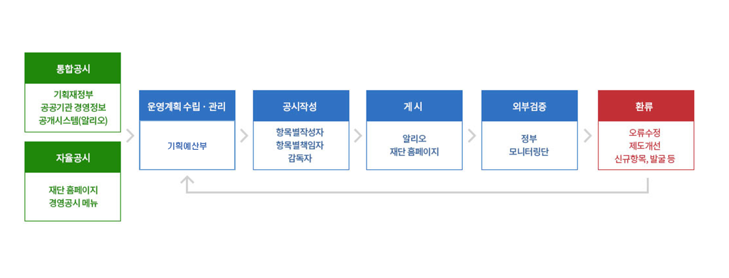 기획예산부(제도마련, 계획수립, 실행) -> 해당본부(후보사업 선별신청) -> 기획예산부(신청접수, 안건상정) -> 심의위원회(사업선정, 위원회 승인) -> 기획예산부(번호등록, 정보공개, 주무부처 협의) -> 국민(서비스)/기획예산부(관리점검)