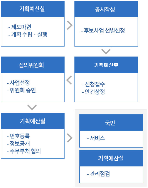 기획예산부(제도마련, 계획수립, 실행) -> 해당본부(후보사업 선별신청) -> 기획예산부(신청접수, 안건상정) -> 심의위원회(사업선정, 위원회 승인) -> 기획예산부(번호등록, 정보공개, 주무부처 협의) -> 국민(서비스)/기획예산부(관리점검)