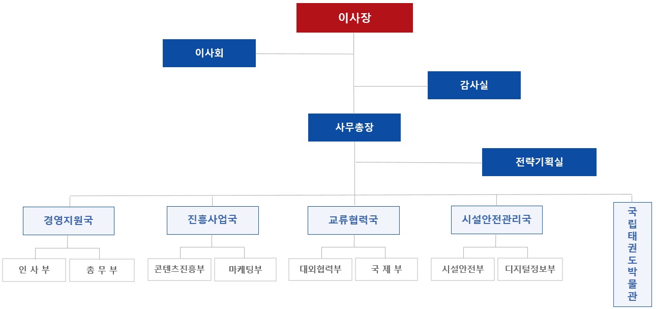 조직도