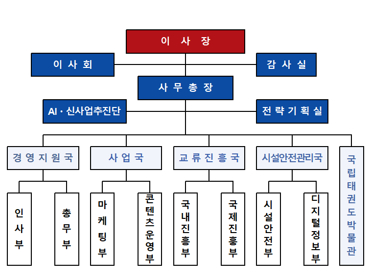 조직도