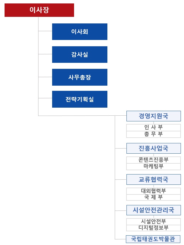 조직도