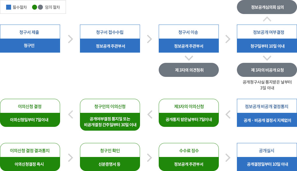 정보공개 절차 흐름도 – 내용은 다음 본문에 제공합니다.