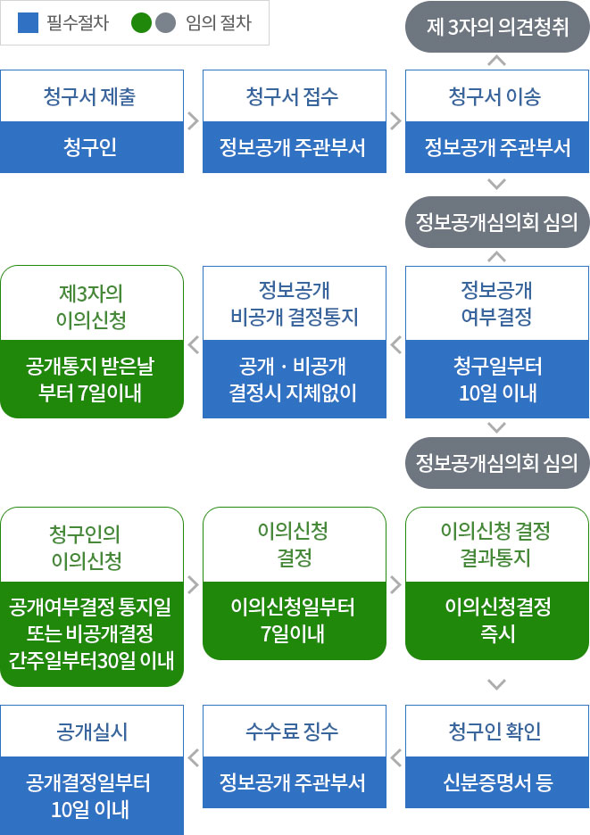 정보공개 절차 흐름도 – 내용은 다음 본문에 제공합니다.