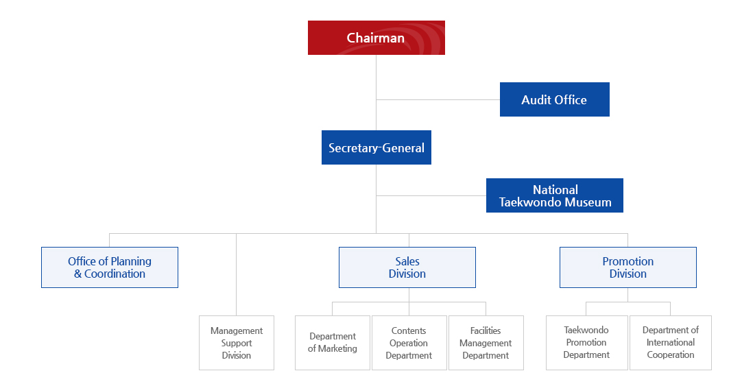 Chairman / Board of Directors, Audit, Secretary-General / Audit Office, Management Headquarters(Planning and Budget Division, Management Support Division, Operation Management Division, Information Technology Division) / Business Headquarters(Education Division, Promotion and Marketing Division, Promotion Business Division, External Cooperation Division) / Survey and Research Division, Museum