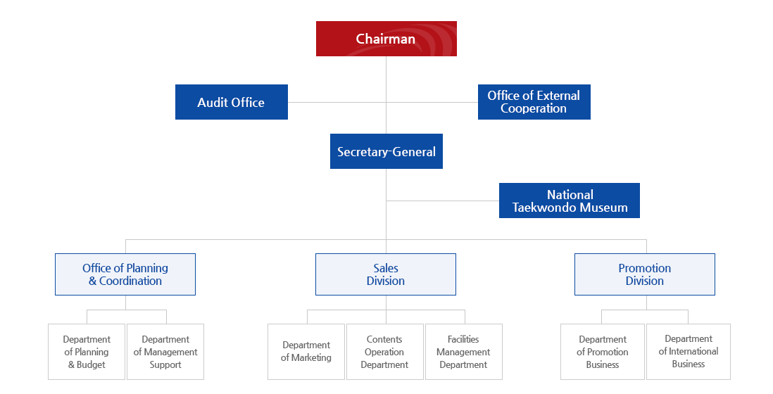 Chairman / Board of Directors, Audit, Secretary-General / Audit Office, Management Headquarters(Planning and Budget Division, Management Support Division, Operation Management Division, Information Technology Division) / Business Headquarters(Education Division, Promotion and Marketing Division, Promotion Business Division, External Cooperation Division) / Survey and Research Division, Museum