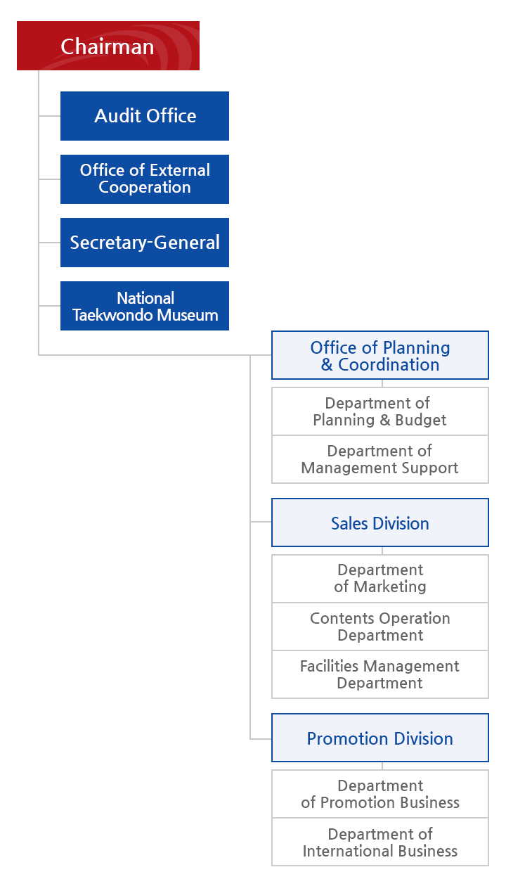 Chairman / Board of Directors, Audit, Secretary-General / Audit Office, Management Headquarters(Planning and Budget Division, Management Support Division, Operation Management Division, Information Technology Division) / Business Headquarters(Education Division, Promotion and Marketing Division, Promotion Business Division, External Cooperation Division) / Survey and Research Division, Museum